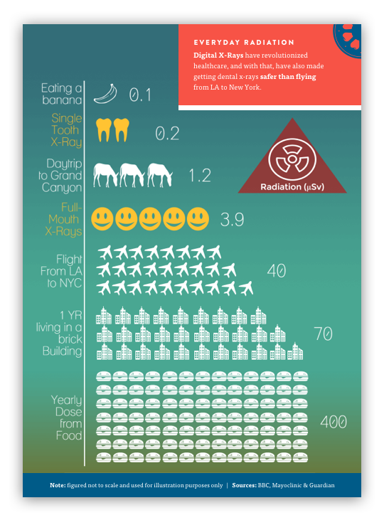 Everyday Radiation Chart